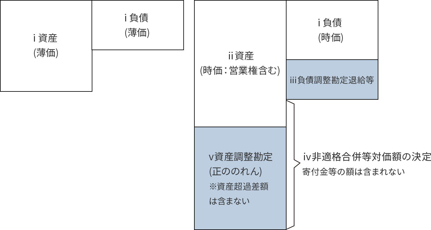 会社分割・事業譲渡の場合の事業評価額