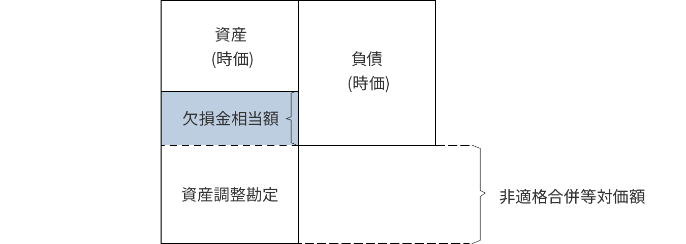 欠損金相当額