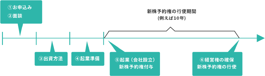 新株予約権の行使期間
